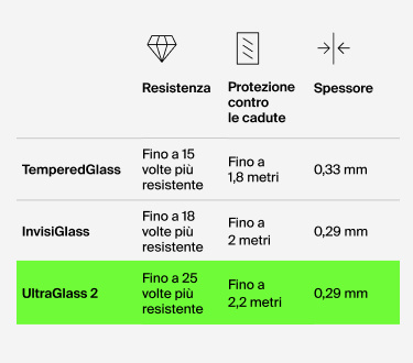 Tabella di confronto dei proteggi schermo Belkin: TemperedGlass (fino a 15 volte più resistente, protezione da caduta fino a 1,8 m, 0,33 mm di spessore), InvisiGlass (fino a 18 volte più resistente, protezione da caduta fino a 2 m, 0,29 mm di spessore) e UltraGlass 2 (fino a 25 volte più resistente, protezione da caduta fino a 2,2 m, 0,29 mm di spessore).