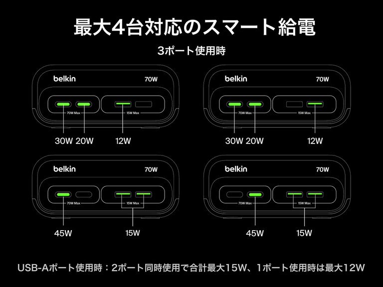 Belkin製3個口充電ステーション（USB-Aポート&times;2、USB-Cポート&times;2を搭載）の3ポート出力分配図。30W+20W+12Wや45W+15Wのように出力を組み合わせて、最大合計70Wの電力で複数のデバイスを同時に充電できます。