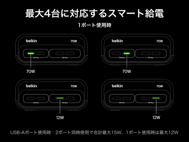 Belkin製3個口充電ステーション（USB-Aポート&times;2、USB-Cポート&times;2を搭載）を使用すると、USB-Cポート1つで最大70W、USB-Aポート1つで最大12Wの電力をスマートに供給し、最大4台のデバイスを同時に充電できます。