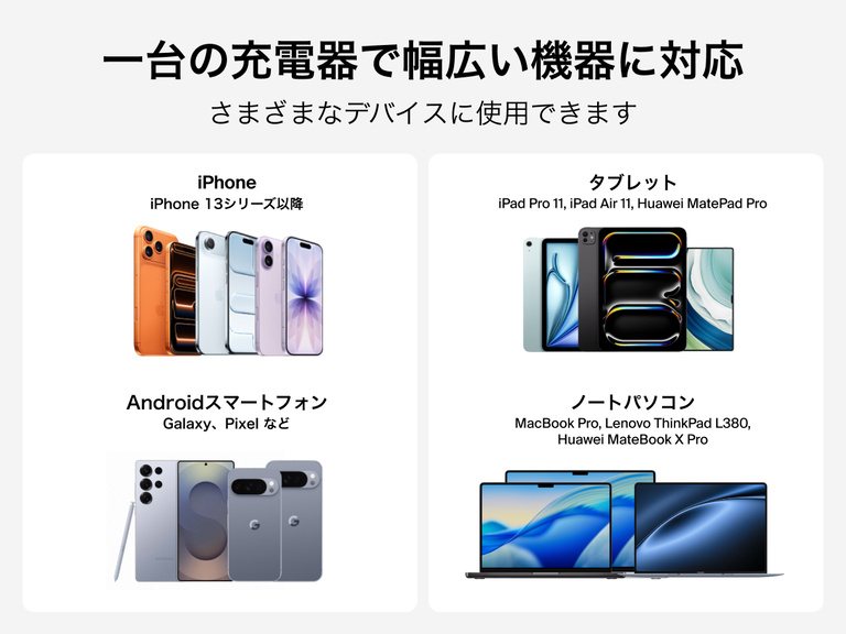 BoostCharge USB-C GaN充電器100Wの互換性を示すグラフィック。iPhone、Androidスマートフォン、タブレット、ノートパソコンをサポートし、MacBook、Galaxy、Pixel、iPad、Lenovoなどのデバイスにも対応しています。
