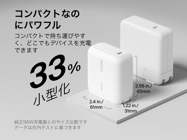 BoostCharge USB-C GaN充電器100Wのコンパクトサイズ比較図。標準的な96W充電器よりも小型で、外出先でも高速充電が可能です。