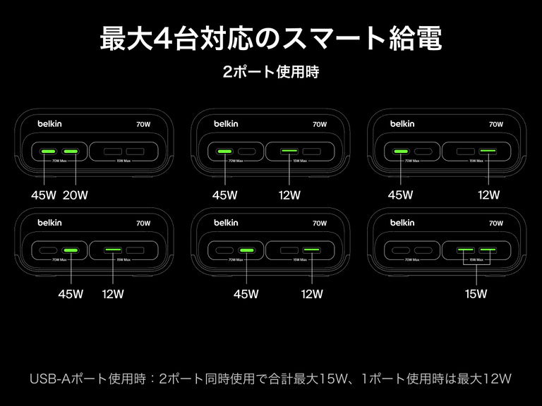 Belkin製3個口充電ステーション（USB-Aポート&times;2、USB-Cポート&times;2を搭載）の電力配分オプションを示す図。2ポート使用時に、合計最大70Wの出力をサポート。ポートの組み合わせに応じて、45W+20Wまたは45W+12Wなどの構成が可能です。