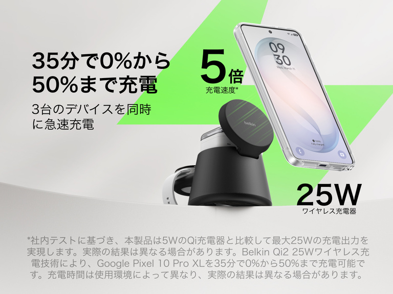 Belkin UltraChargeモジュラー式充電ドック（Qi2 25W対応）は、最大25Wの高速ワイヤレス充電を特長としており、最大5倍の高速パフォーマンスを実現します。また、対応スマートフォンを約35分で0～50%まで充電しながら、複数のデバイスに同時に電力を供給できます。