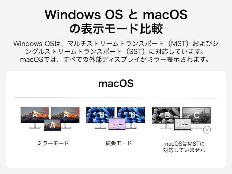 macOSの外部ディスプレイの動作を示す図。ミラーモードと拡張モードの制限事項を示し、複数の独立したディスプレイ用のマルチストリームトランスポート（MST）はWindowsには対応していますが、macOSでは非対応の注記が示されています。