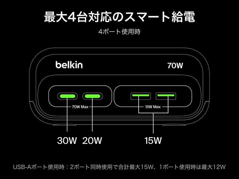 Belkin製3個口充電ステーション（USB-Aポート&times;2、USB-Cポート&times;2を搭載）の4ポート出力分配図。2つのUSB-Cポートでそれぞれ30Wと20W、2つのUSB-Aポートで合計15Wの電力を供給し、合計最大70Wのスマート充電を実現します。