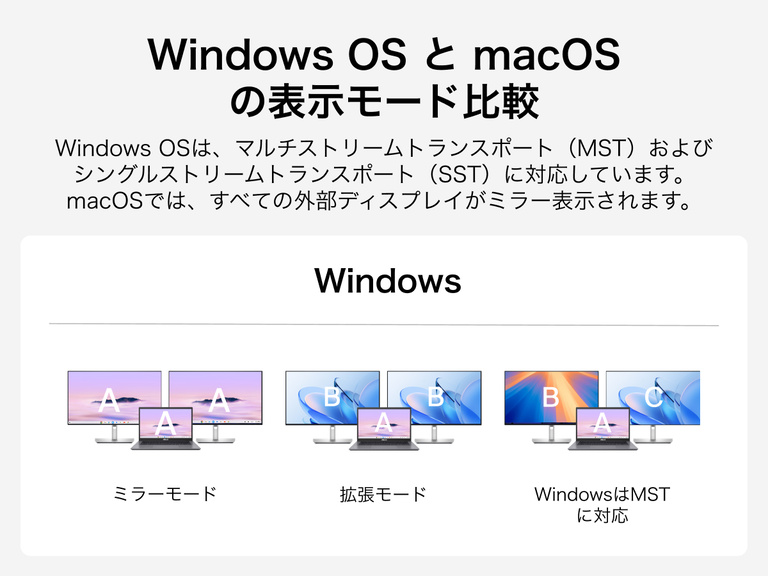 WindowsとmacOSの外部ディスプレイモードを比較した図。Windowsではミラーモード、拡張モード、MSTマルチディスプレイをサポートし、macOSでは外部ディスプレイのミラー表示のみ対応しています。