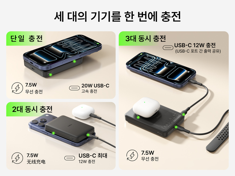 Belkin BoostCharge 슬림 마그네틱 보조 배터리 10K의 7.5W 무선 충전과 USB-C 출력을 통한 여러 장치 동시 전원 공급 기능으로 한 대, 두 대 또는 세 대의 장치를 충전하는 모습