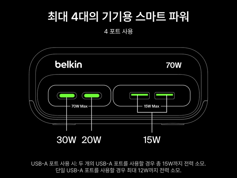 Diagram showing four-port power distribution on the Belkin 3-Outlet Charging Station with 2 USB-A and 2 USB-C ports, delivering 30W and 20W through USB-C and a combined 15W through both USB-A ports for smart charging up to 70W total.