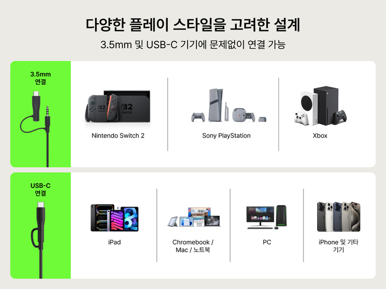 Belkin 게이밍 미니 유선 어린이용 헤드폰의 연결성 차트. Nintendo Switch 2, PlayStation, Xbox, iPad, Chromebook, PC, iPhone 등 3.5mm 및 USB-C 장치와의 호환성을 보여 줍니다.