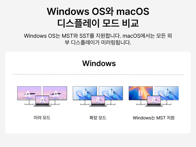 Windows와 macOS의 외부 디스플레이 모드를 비교한 다이어그램으로 Windows는 미러 모드, 확장 모드, MST 다중 디스플레이를 지원하고, macOS는 외부 디스플레이를 미러링한다는 점을 보여 줍니다.