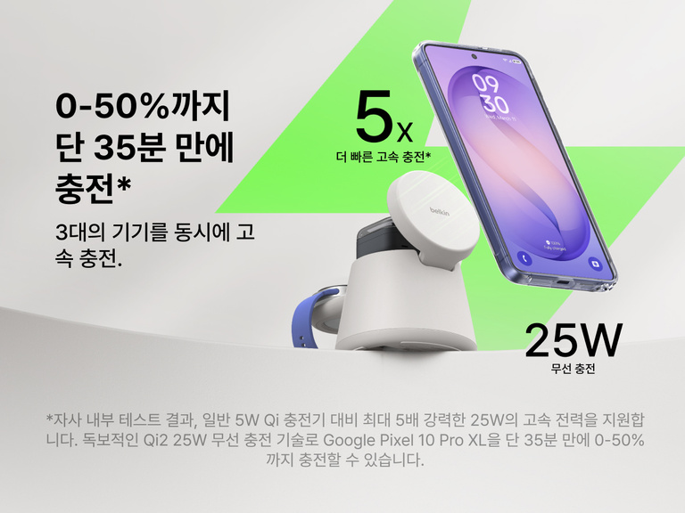 Belkin UltraCharge Qi2 25W 모듈형 충전 독입니다. 최대 25W 고속 무선 충전을 지원하여 최대 5배 빠른 성능을 제공하고 호환되는 스마트폰을 약 35분 만에 0%에서 50%까지 충전할 수 있으며 동시에 여러 장치 충전이 가능하다는 점을 강조합니다.