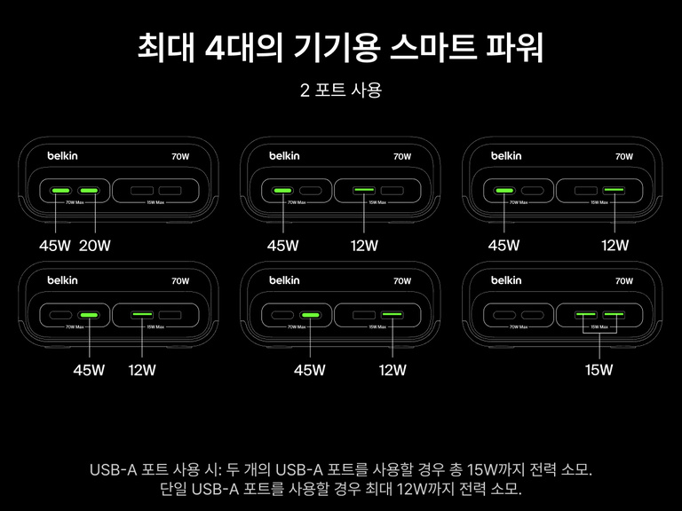 Diagram showing power distribution options for the Belkin 3-Outlet Charging Station with 2 USB-A and 2 USB-C ports, supporting up to 70W total output when two ports are in use, including configurations like 45W + 20W or 45W + 12W depending on the port combination.