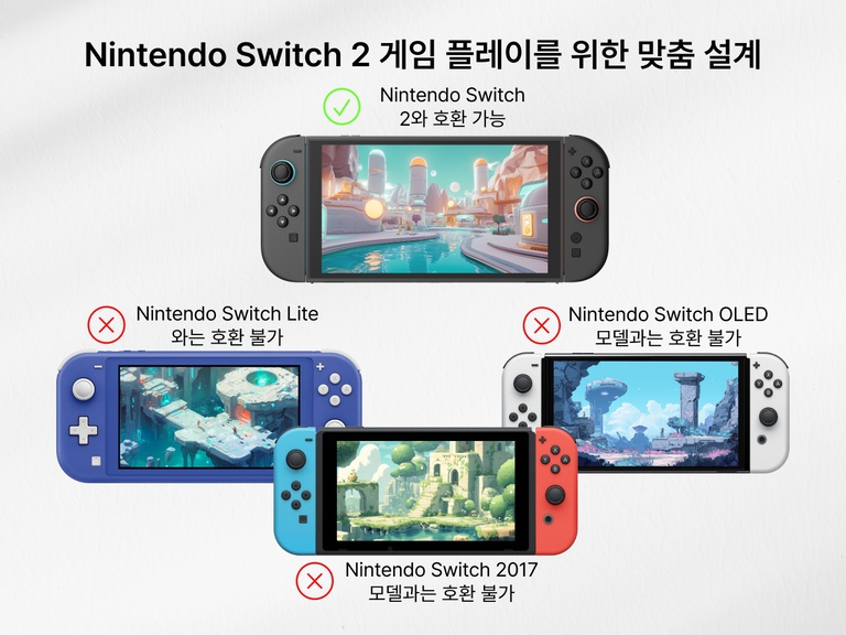 Nintendo Switch 2 전용으로 설계된 화면 보호용 강화 유리의 호환성을 보여주는 비교 이미지. 중앙에는 Switch 2가 녹색 체크 표시와 "Nintendo Switch 2와 호환"이라는 라벨과 함께 표시되어 있습니다. 오른쪽에는 다른 세 가지 모델인 Nintendo Switch Lite(파란색), Nintendo Switch OLED(흰색), Nintendo Switch 2017(빨간색과 파란색 Joy-Con)에 빨간색 X 표시와 호환되지 않는다는 라벨이 붙어 있습니다. 제목은 "Switch 2 게임 플레이용으로 제작"이라고 적혀 있습니다.