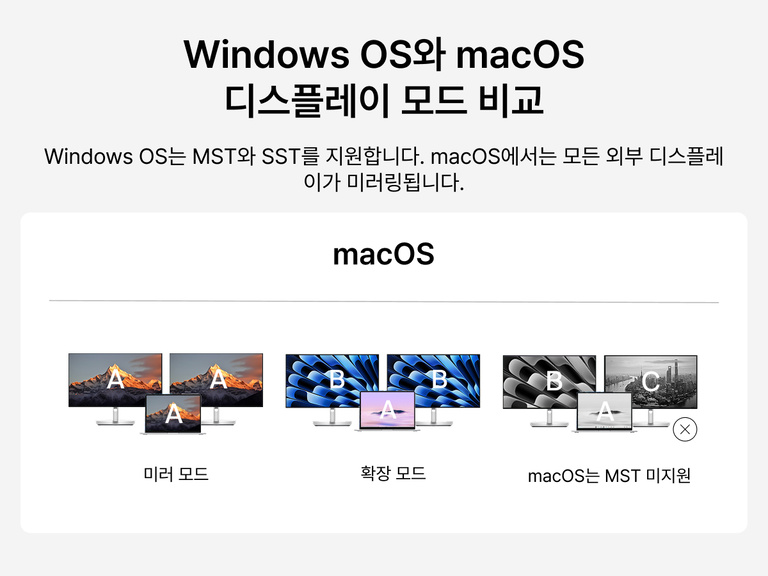 macOS 외부 디스플레이 동작을 보여 주는 다이어그램으로, 미러 모드 및 확장 모드의 제한 사항을 설명하며 여러 개의 독립적인 디스플레이를 위한 멀티스트림 전송(MST)은 Windows에서는 지원되지만 macOS에서는 지원되지 않는다는 점을 명시합니다.