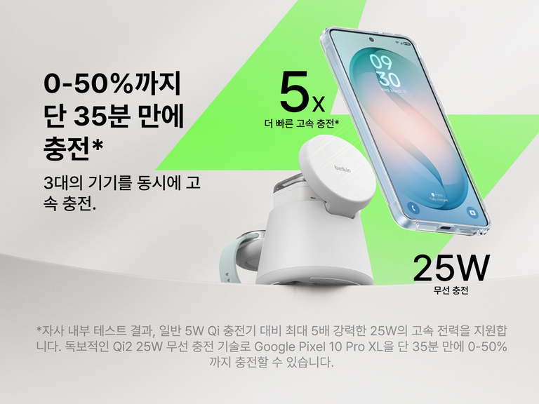 Belkin UltraCharge Qi2 25W 모듈형 충전 독입니다. 최대 25W 고속 무선 충전을 지원하여 최대 5배 빠른 성능을 제공하고 호환되는 스마트폰을 약 35분 만에 0%에서 50%까지 충전할 수 있으며 동시에 여러 장치 충전이 가능하다는 점을 강조합니다.