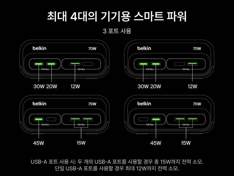 Diagram illustrating three-port power distribution on the Belkin 3-Outlet Charging Station with 2 USB-A and 2 USB-C ports, showing output combinations like 30W + 20W + 12W or 45W + 15W for simultaneous charging of multiple devices up to a total of 70W.