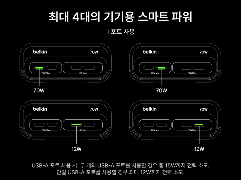 Diagram showing the Belkin 3-Outlet Charging Station with 2 USB-A and 2 USB-C ports delivering smart power up to 70W for one USB-C port or up to 12W for a single USB-A port, supporting simultaneous charging for up to four devices.