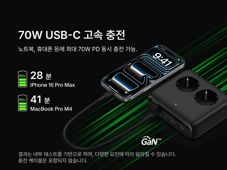 Belkin 3-Outlet Charging Station with 2 USB-A and 2 USB-C ports delivers 70W USB-C fast charging, shown powering an iPhone 16 Pro Max to 50% in 28 minutes and a MacBook Pro M4 to 50% in 41 minutes.