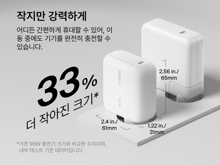 일반 96W 충전기보다 작은 디자인으로 이동 중에도 고속 충전이 가능한 휴대성을 제공하는 BoostCharge USB-C GaN 가정용 충전기 100W의 컴팩트한 사이즈 비교 그래픽