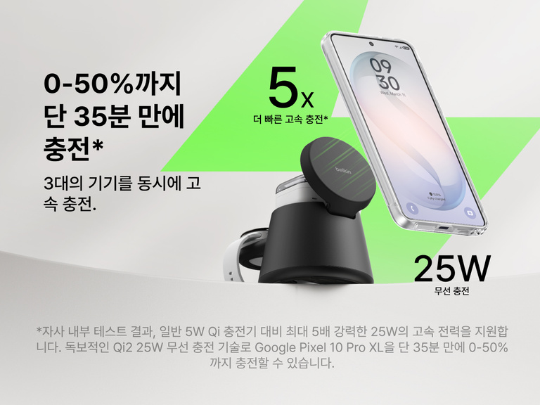 Belkin UltraCharge Qi2 25W 모듈형 충전 독입니다. 최대 25W 고속 무선 충전을 지원하여 최대 5배 빠른 성능을 제공하고 호환되는 스마트폰을 약 35분 만에 0%에서 50%까지 충전할 수 있으며 동시에 여러 장치 충전이 가능하다는 점을 강조합니다.