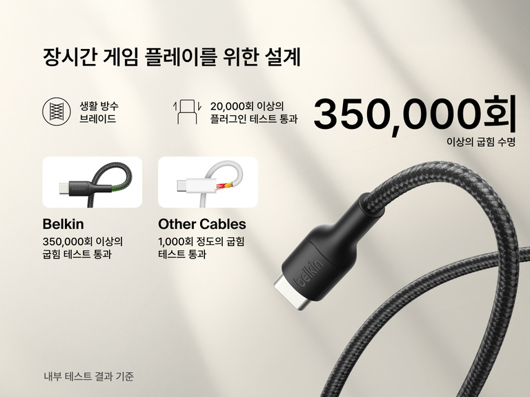 Belkin 게이밍 USB-C to USB-C 케이블 60W는 350,000회 이상의 굽힘을 견디는 수명과 10,000회 이상의 플러그인 주기를 제공하는 방수 브레이디드 디자인을 특징으로 하며, Nintendo Switch 2와 함께 사용 시 성능이 오랫동안 지속됩니다.