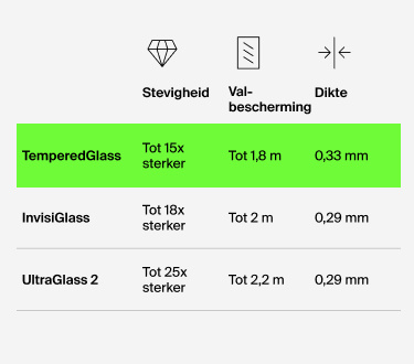 Vergelijkingstabel van Belkin-screenprotectors: TemperedGlass (tot 15x sterker, valbescherming tot 1,8 m, dikte van 0,33 mm), InvisiGlass (tot 18x sterker, valbescherming tot 2 m, dikte van 0,29 mm) en UltraGlass 2 (tot 25x sterker, valbescherming tot 2,2 m, dikte van 0,29 mm).