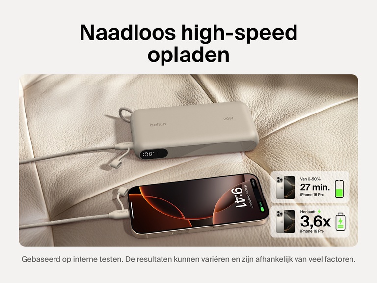 De afbeelding laat zien dat de Belkin BoostCharge 20.000mAh-powerbank met display een iPhone 16 Pro snel van 0 tot 50% in 27 minuten en tot wel 3,6 keer volledig kan opladen. Dat is ideaal als je langer onderweg bent.
