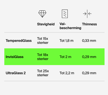 Vergelijkingstabel van Belkin-screenprotectors: TemperedGlass (tot 15x sterker, valbescherming tot 1,8 m, dikte van 0,33 mm), InvisiGlass (tot 18x sterker, valbescherming tot 2 m, dikte van 0,29 mm) en UltraGlass 2 (tot 25x sterker, valbescherming tot 2,2 m, dikte van 0,29 mm).
