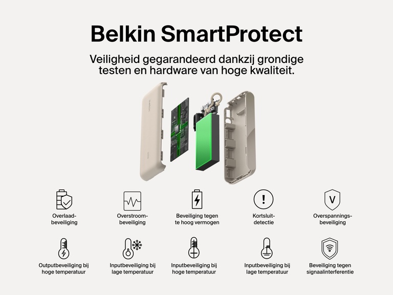 Explosieweergave van de Belkin BoostCharge 20.000mAh-powerbank met display en kenmerken van SmartProtect, waaronder beveiliging tegen overladen, overstroom, overspanning, te hoog vermogen, oververhitting, kortsluiting en signaalinterferentie voor veilig en betrouwbaar opladen.