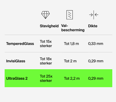 Vergelijkingstabel van Belkin-screenprotectors: TemperedGlass (tot 15x sterker, valbescherming tot 1,8 m, dikte van 0,33 mm), InvisiGlass (tot 18x sterker, valbescherming tot 2 m, dikte van 0,29 mm) en UltraGlass 2 (tot 25x sterker, valbescherming tot 2,2 m, dikte van 0,29 mm).