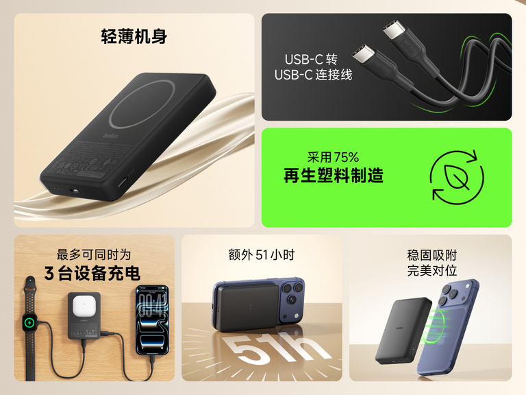 贝尔金 BoostCharge 纤薄磁吸式移动电源 10K，突出展示以下特点：纤薄便携设计、稳固磁吸对位、USB-C 充电、采用占比 75% 的回收材料，并且能够同时为三台设备充电