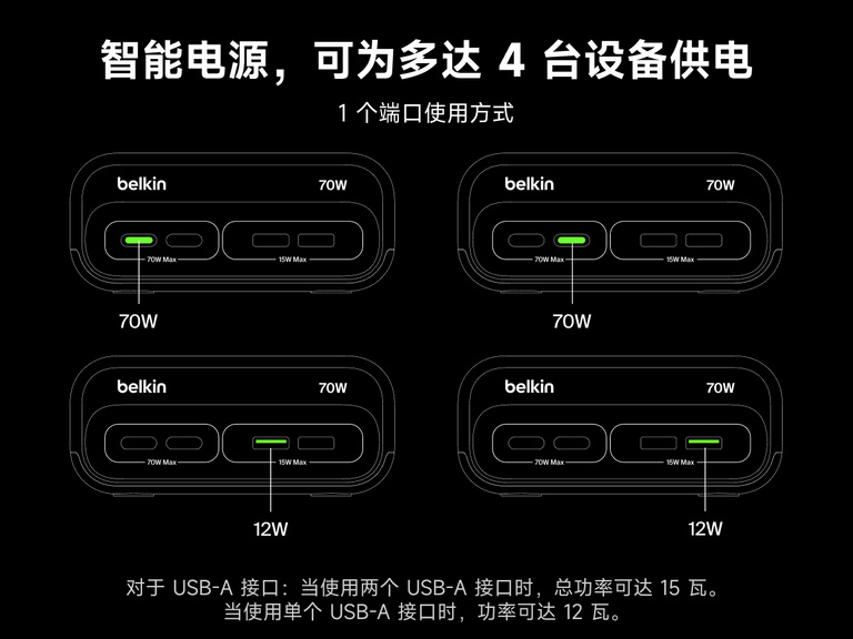 Diagram showing the Belkin 3-Outlet Charging Station with 2 USB-A and 2 USB-C ports delivering smart power up to 70W for one USB-C port or up to 12W for a single USB-A port, supporting simultaneous charging for up to four devices.