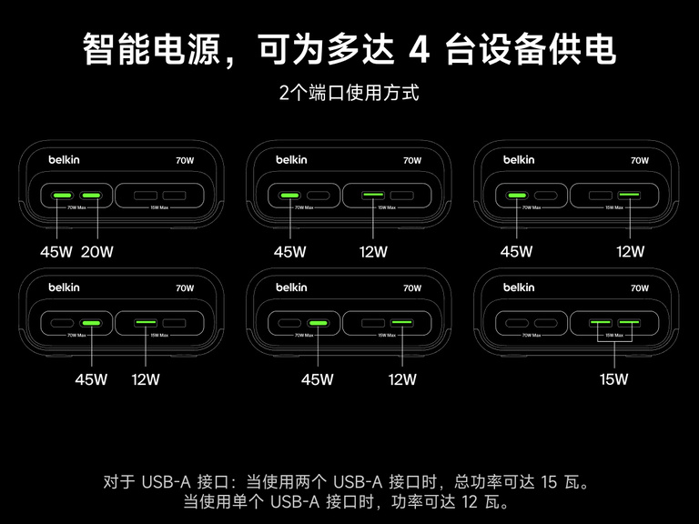 Diagram showing power distribution options for the Belkin 3-Outlet Charging Station with 2 USB-A and 2 USB-C ports, supporting up to 70W total output when two ports are in use, including configurations like 45W + 20W or 45W + 12W depending on the port combination.
