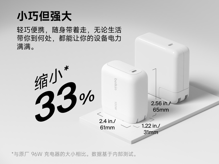 BoostCharge USB-C GaN 100 瓦 壁式充电器尺寸对比图，展示其机身比标准 96 瓦充电器更小巧，方便外出携带并随时进行高速充电