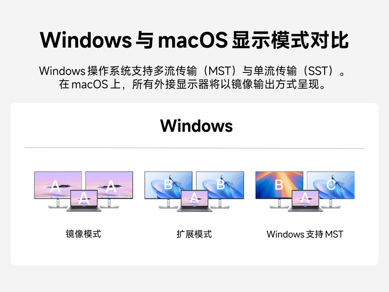 对比 Windows 和 macOS 外接显示器模式的示意图，展示 Windows 支持镜像模式、扩展模式和 MST 多显示器支持，而 macOS 仅支持将外接显示器作为镜像屏幕来使用。