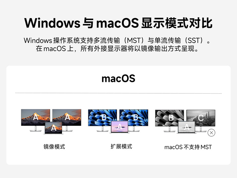 展示 macOS 外接显示器行为的示意图，说明镜像模式及扩展模式的限制，并注明多流传输 (MST) 支持多个独立显示器，此功能适用于 Windows，但不适用于 macOS。