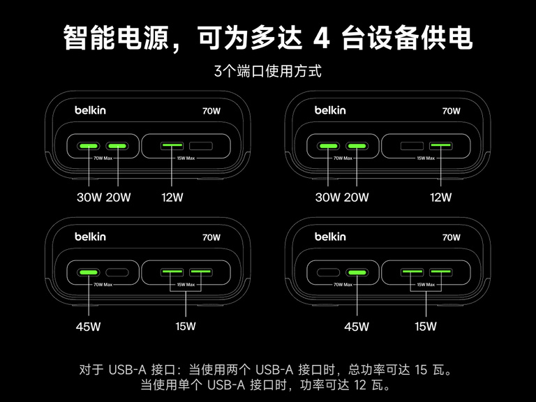 Diagram illustrating three-port power distribution on the Belkin 3-Outlet Charging Station with 2 USB-A and 2 USB-C ports, showing output combinations like 30W + 20W + 12W or 45W + 15W for simultaneous charging of multiple devices up to a total of 70W.