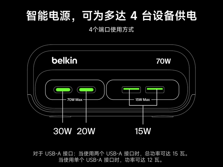 Diagram showing four-port power distribution on the Belkin 3-Outlet Charging Station with 2 USB-A and 2 USB-C ports, delivering 30W and 20W through USB-C and a combined 15W through both USB-A ports for smart charging up to 70W total.