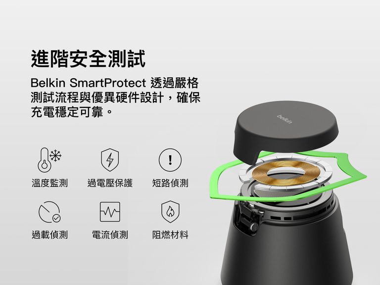 Belkin UltraCharge Qi2 模組充電座 25W 配備 SmartProtect 安全測試技術，內置溫度監控功能、過電壓保護、短路、過載與電流偵測，並採用阻燃材料。