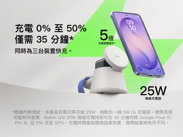 Belkin UltraCharge Qi2 模組充電座 25W提供高達 25W 的快速無線充電效能，充電速度提升 5 倍，可在約 35 分鐘內將兼容智能手機從 0% 充電至 50%，並可同時為多部裝置充電。