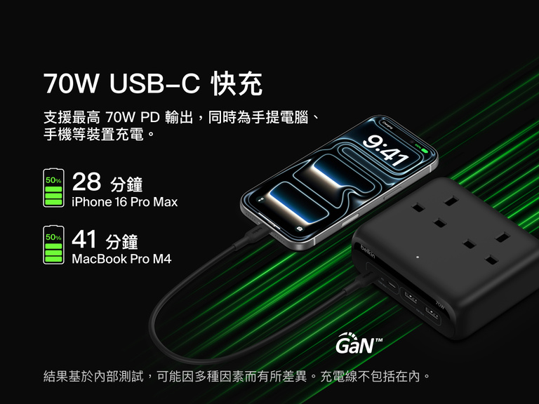 Belkin 3-Outlet Charging Station with 2 USB-A and 2 USB-C ports delivers 70W USB-C fast charging, shown powering an iPhone 16 Pro Max to 50% in 28 minutes and a MacBook Pro M4 to 50% in 41 minutes.