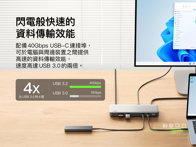 Thunderbolt 4 擴展基座連接手提電腦與顯示器，展示高速資料傳輸能力，突顯其 40Gbps USB-C 效能，比 USB 3.0 快上四倍。