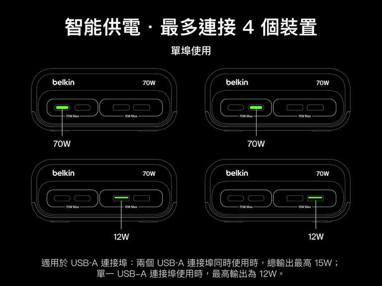 Diagram showing the Belkin 3-Outlet Charging Station with 2 USB-A and 2 USB-C ports delivering smart power up to 70W for one USB-C port or up to 12W for a single USB-A port, supporting simultaneous charging for up to four devices.
