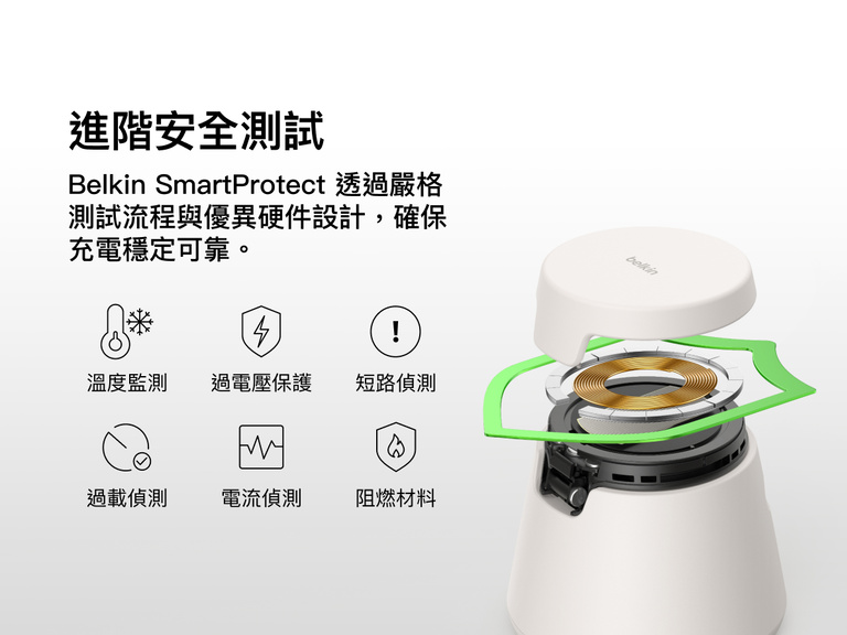 Belkin UltraCharge Qi2 模組充電座 25W 配備 SmartProtect 安全測試技術，內置溫度監控功能、過電壓保護、短路、過載與電流偵測，並採用阻燃材料。