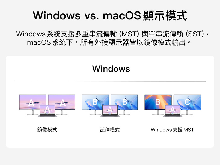 圖表比較 Windows 與 macOS 的外部顯示模式，展示 Windows 支援的鏡像模式、延伸模式與 MST 多重串流傳輸模式，而 macOS 則以鏡像方式輸出外部顯示器。