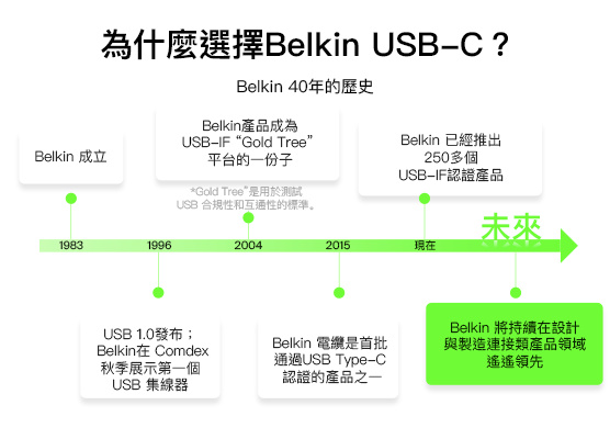 USB-C cable with Belkin