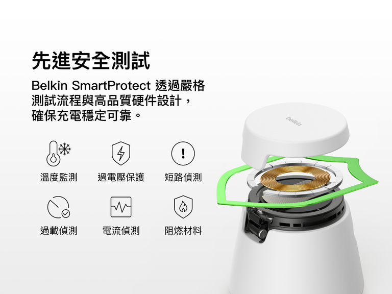 Belkin UltraCharge Qi2 模組充電座 25W 配備 SmartProtect 安全測試技術，內置溫度監控功能、過電壓保護、短路、過載與電流偵測，並採用阻燃材料。
