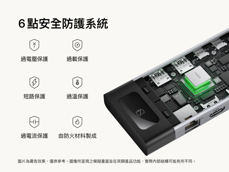 圖片顯示 USB-C 集線器的內部組件，並重點標示晶片組，同時以圖像說明 6 個安全系統，包括過電壓保護、過載保護、過溫保護、短路保護與過電流保護，以及採用防火物料。