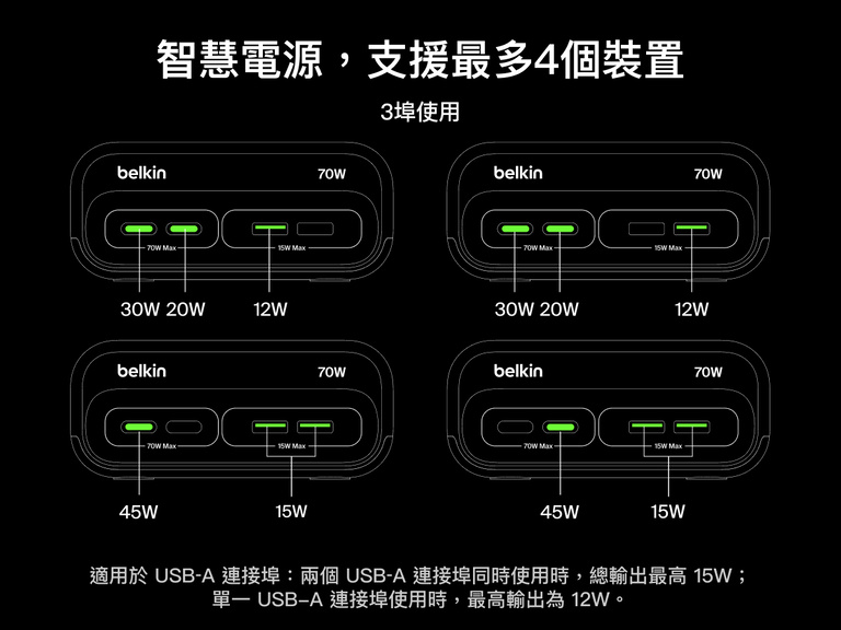 Diagram illustrating three-port power distribution on the Belkin 3-Outlet Charging Station with 2 USB-A and 2 USB-C ports, showing output combinations like 30W + 20W + 12W or 45W + 15W for simultaneous charging of multiple devices up to a total of 70W.