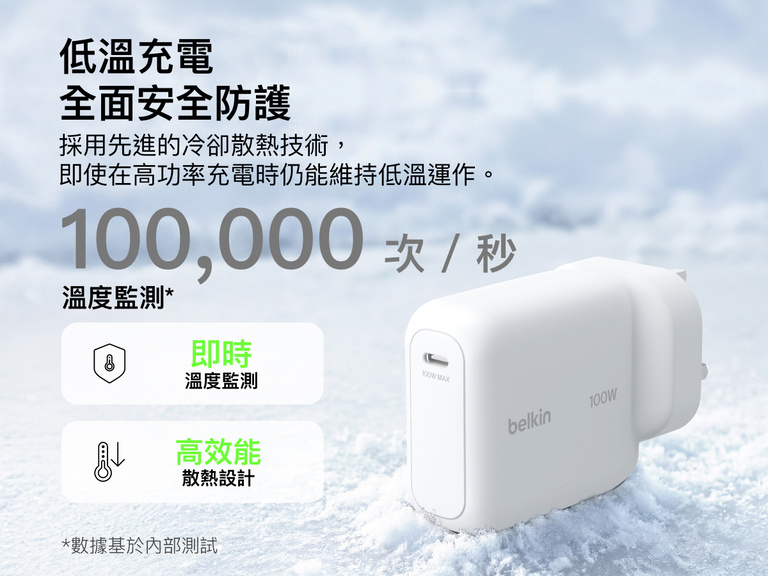 BoostCharge USB-C GaN 充電器 100W 配備先進溫度監控及採用散熱設計，提供更涼快、更安全的高功率充電表現